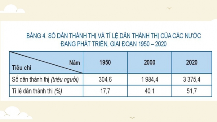 Giáo án điện tử chuyên đề Địa lí 10 kết nối CĐ 2 P3: Đô thị hoá ở các nước đang phát triển, P4 Tác động