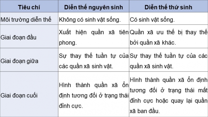 Giáo án điện tử Sinh học 12 chân trời Bài 25: Hệ sinh thái (P2)