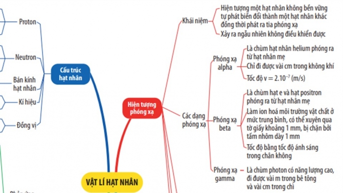 Giáo án điện tử Vật lí 12 kết nối Bài 25: Bài tập về vật lí hạt nhân