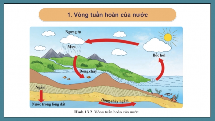 Giáo án điện tử KHTN 9 cánh diều - Phân môn Vật lí Bài 13: Sử dụng năng lượng