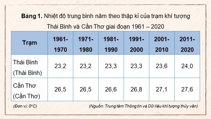 Giáo án điện tử Lịch sử 9 kết nối Chủ đề chung 2 Văn minh châu thổ sông Hồng và sông Cửu Long (2) (P2)