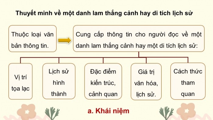 Giáo án PPT dạy thêm Ngữ văn 9 Chân trời bài 10: Viết bài văn thuyết minh về một danh lam thắng cảnh hay di tích lịch sử