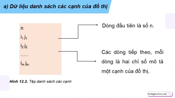 Giáo án điện tử chuyên đề Khoa học máy tính 12 kết nối Bài 12: Biểu diễn đồ thị