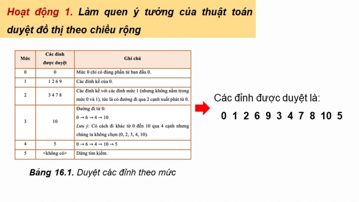 Giáo án điện tử chuyên đề Khoa học máy tính 12 kết nối Bài 16: Kĩ thuật duyệt đồ thị theo chiều rộng