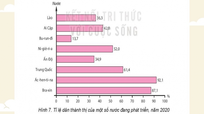 Giáo án điện tử chuyên đề Địa lí 10 kết nối CĐ 2 P3: Đô thị hoá ở các nước đang phát triển, P4 Tác động