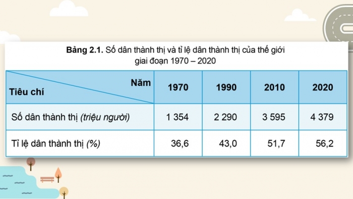 Giáo án điện tử chuyên đề Địa lí 10 cánh diều CĐ 2: Đô thị hoá