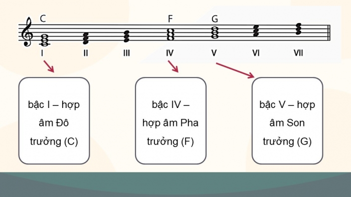 Giáo án điện tử Âm nhạc 9 chân trời Bài 18: Lí thuyết âm nhạc Một số hợp âm của giọng Đô trưởng và giọng La thứ