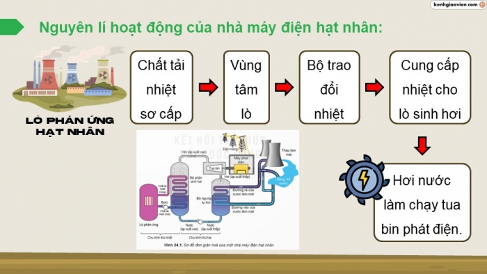 Giáo án điện tử Vật lí 12 kết nối Bài 24: Công nghiệp hạt nhân