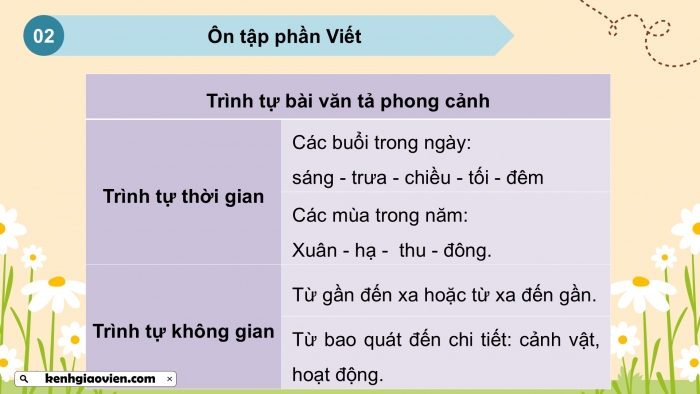 Giáo án PPT dạy thêm Tiếng Việt 5 cánh diều Bài 12: Người công dân số Một, Luyện tập tả phong cảnh (Tìm ý, lập dàn ý)