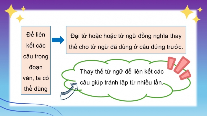 Giáo án PPT dạy thêm Tiếng Việt 5 cánh diều Bài 17: Bạn muốn lên Mặt Trăng?, Luyện tập liên kết câu bằng cách thay thế từ ngữ