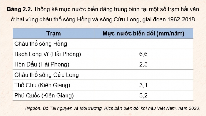 Giáo án điện tử Lịch sử 9 chân trời Chủ đề chung 2: Văn minh châu thổ sông Hồng và sông Cửu Long (P2)