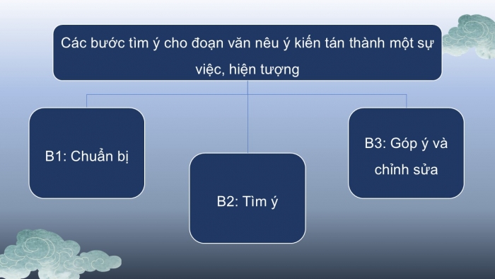 Giáo án PPT dạy thêm Tiếng Việt 5 Kết nối bài 18: Bài đọc Người thầy của muôn đời. Tìm ý cho đoạn văn nêu ý kiến tán thành một sự việc, hiện tượng