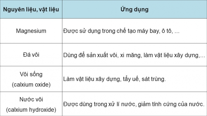 Giáo án điện tử Hoá học 12 chân trời Bài 18: Nguyên tố nhóm IIA (P2)