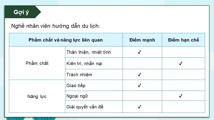 Giáo án điện tử Hoạt động trải nghiệm 9 chân trời bản 2 Chủ đề 7 Tuần 29