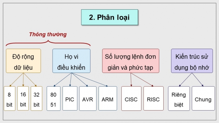 Giáo án điện tử Công nghệ 12 Điện - Điện tử Cánh diều Bài 24: Khái quát về vi điều khiển