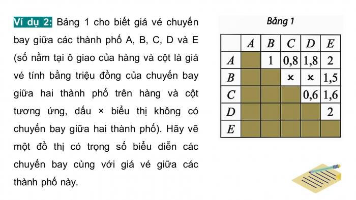 Giáo án điện tử chuyên đề Toán 11 chân trời Bài 3: Bài toán tìm đường đi ngắn nhất