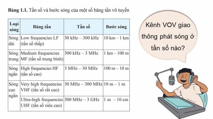 Giáo án điện tử chuyên đề Vật lí 11 cánh diều Bài 1: Biến điệu