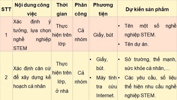 Giáo án điện tử chuyên đề Thiết kế và Công nghệ 10 cánh diều Bài 13: Dự án Xây dựng kế hoạch cá nhân thích ứng với nghề nghiệp STEM