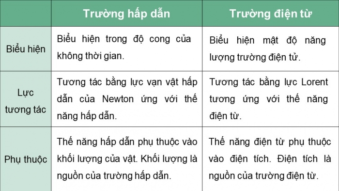 Giáo án điện tử chuyên đề Vật lí 11 kết nối Bài 2: Cường độ trường hấp dẫn