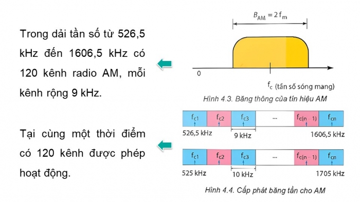 Giáo án điện tử chuyên đề Vật lí 11 kết nối Bài 4: Biến điệu