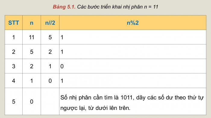 Giáo án điện tử chuyên đề Khoa học máy tính 11 kết nối Bài 5: Thực hành thiết kế thuật toán theo kĩ thuật đệ quy