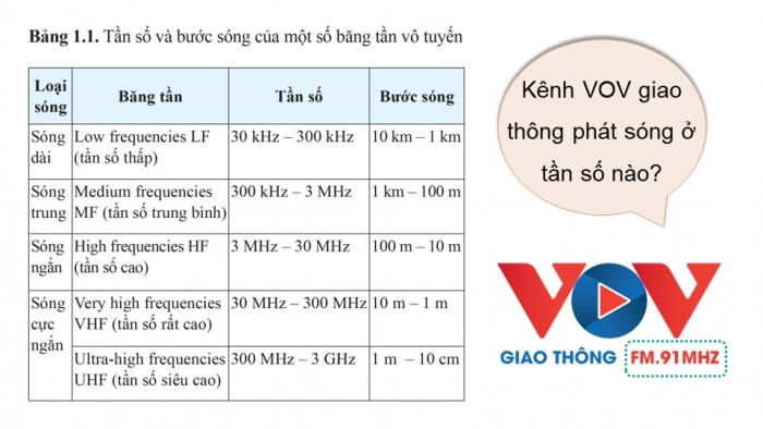 Giáo án điện tử chuyên đề Vật lí 11 cánh diều Bài 1: Biến điệu