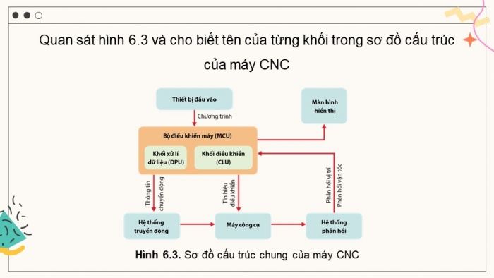 Giáo án điện tử chuyên đề Công nghệ cơ khí 11 cánh diều Bài 6: Máy CNC trong sản xuất cơ khí