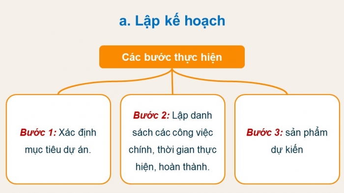 Giáo án điện tử chuyên đề Khoa học máy tính 11 cánh diều Bài 6: Dự án Xây dựng chương trình sử dụng kĩ thuật duyệt