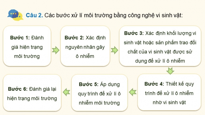 Giáo án điện tử chuyên đề Sinh học 10 cánh diều Bài 12: Công nghệ ứng dụng vi sinh vật trong xử lí ô nhiễm môi trường đất, nước