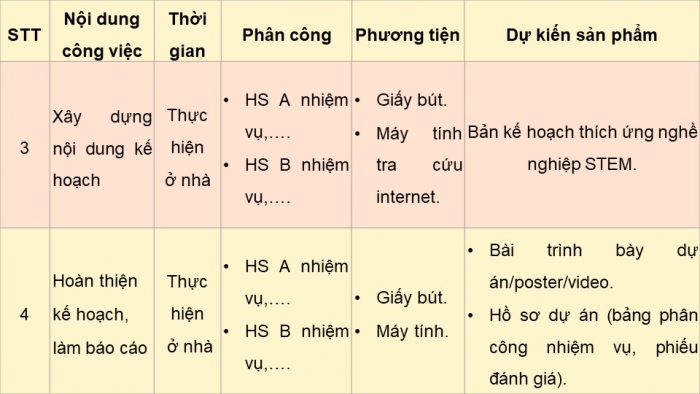 Giáo án điện tử chuyên đề Thiết kế và Công nghệ 10 cánh diều Bài 13: Dự án Xây dựng kế hoạch cá nhân thích ứng với nghề nghiệp STEM