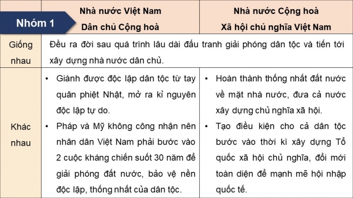 Giáo án điện tử chuyên đề Lịch sử 10 chân trời CĐ 3 P2: Nhà nước Việt Nam từ năm 1945 đến nay; P3 Một số bản Hiến pháp ...