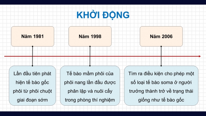 Giáo án điện tử chuyên đề Sinh học 10 cánh diều Bài 6: Công nghệ tế bào gốc và ứng dụng