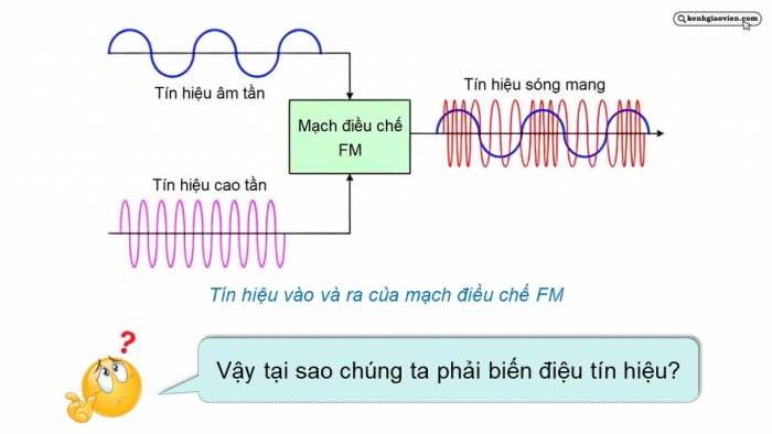 Giáo án điện tử chuyên đề Vật lí 11 kết nối Bài 4: Biến điệu