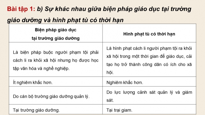 Giáo án điện tử chuyên đề Kinh tế pháp luật 10 cánh diều Bài 10: Pháp luật hình sự về người chưa thành niên (P2)