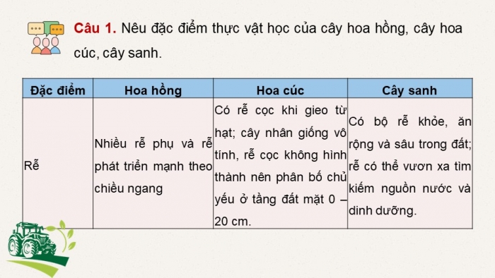 Giáo án điện tử chuyên đề Công nghệ trồng trọt 10 cánh diều Ôn tập CĐ 2