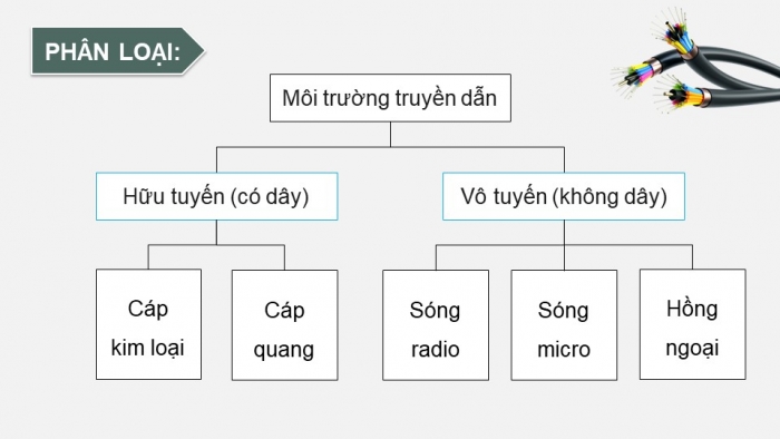 Giáo án điện tử chuyên đề Vật lí 11 kết nối Bài 6: Suy giảm tín hiệu