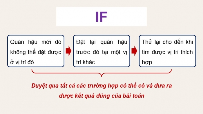 Giáo án điện tử chuyên đề Khoa học máy tính 11 kết nối Bài 15: Bài toán xếp Hậu