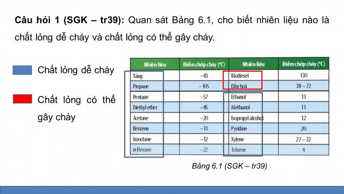 Giáo án điện tử chuyên đề Hoá học 10 chân trời Bài 6: Điểm chớp cháy, nhiệt độ tự bốc cháy và nhiệt độ cháy