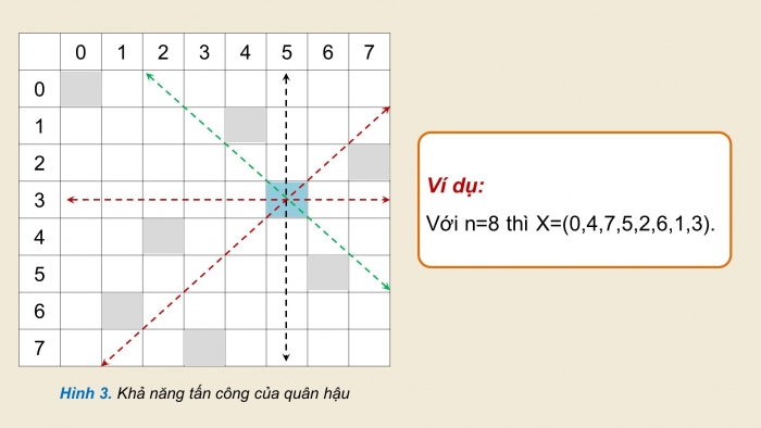 Giáo án điện tử chuyên đề Khoa học máy tính 11 cánh diều Bài 5: Thực hành kĩ thuật quay lui giải bài toán xếp hậu