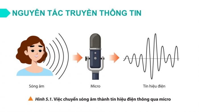 Giáo án điện tử chuyên đề Vật lí 11 chân trời Bài 5: Biến điệu