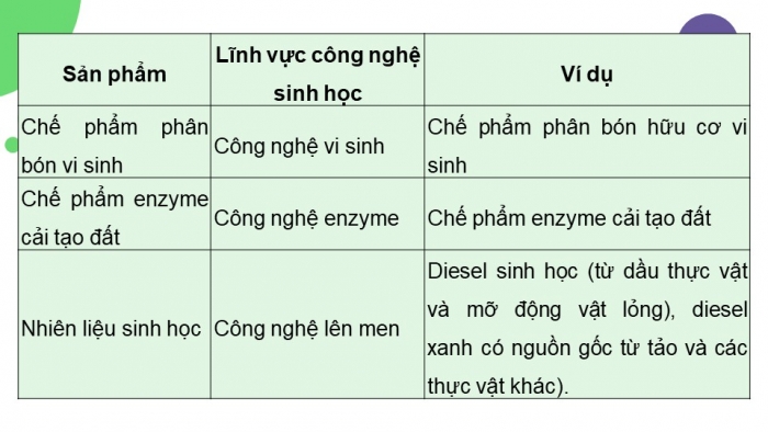 Giáo án điện tử chuyên đề Công nghệ trồng trọt 10 cánh diều Ôn tập CĐ 1