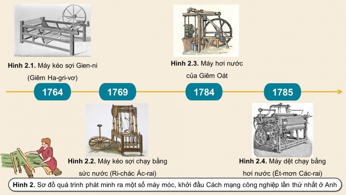 Giáo án điện tử Lịch sử 10 kết nối Bài 6: Các cuộc cách mạng công nghiệp thời cận đại