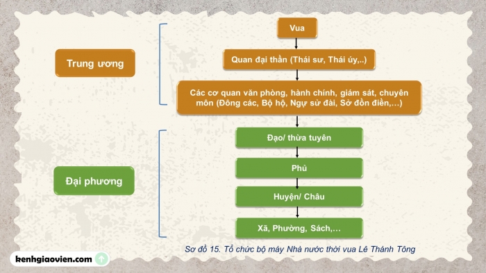 Giáo án điện tử Lịch sử 10 cánh diều Bài 13: Một số thành tựu của văn minh Đại Việt (P1)