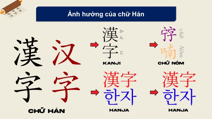 Giáo án điện tử Lịch sử 10 cánh diều Bài 4: Khái niệm văn minh. Một số nền văn minh phương Đông thời cổ – trung đại (P2)