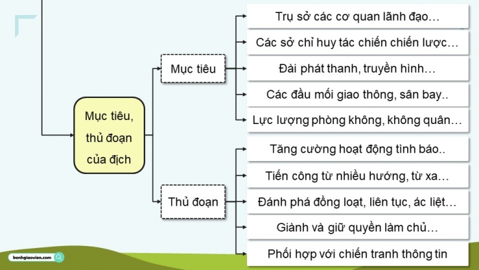 Giáo án điện tử Quốc phòng an ninh 11 cánh diều Bài 5: Kiến thức phổ thông về phòng không nhân dân