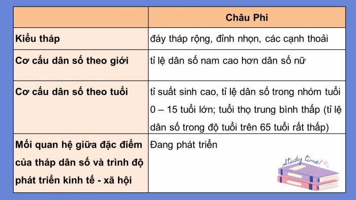 Giáo án điện tử địa lí 10 chân trời bài 22: Thực hành phân tích tháp dân số, vẽ biểu đồ cơ cấu dân số theo nhóm tuổi