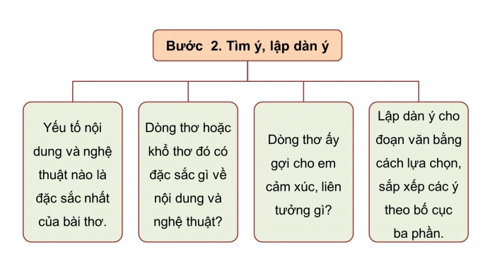 Giáo án PPT dạy thêm Ngữ văn 9 Cánh diều bài 7: Viết đoạn văn ghi lại cảm nghĩ về một bài thơ tám chữ