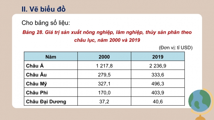 Giáo án điện tử địa lí 10 chân trời bài 28: Thực hành tìm hiểu sự phát triển và phân bố ngành nông nghiệp, lâm nghiệp, thủy sản