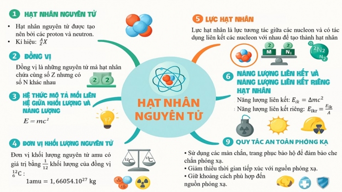 Giáo án điện tử Vật lí 12 chân trời Bài Ôn tập chương 4