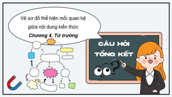 Giáo án điện tử Vật lí 12 chân trời Bài Ôn tập chương 3